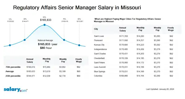 Regulatory Affairs Senior Manager Salary in Missouri