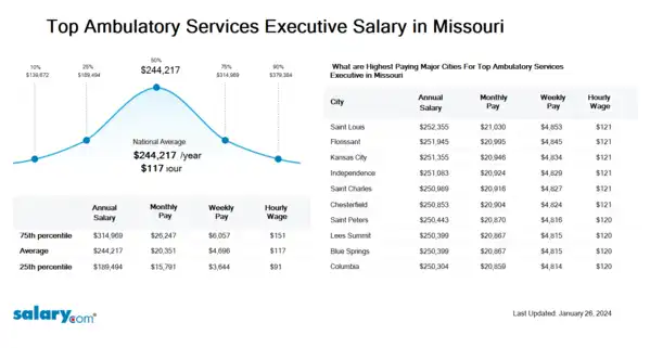Top Ambulatory Services Executive Salary in Missouri