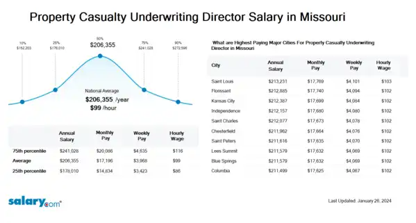 Property Casualty Underwriting Director Salary in Missouri