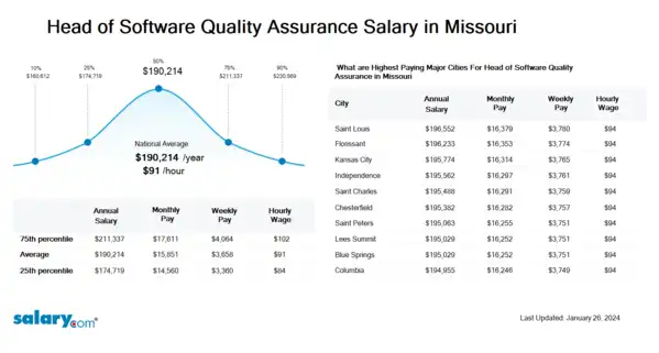 Head of Software Quality Assurance Salary in Missouri