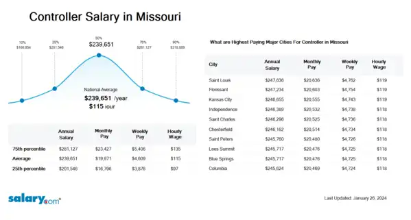 Controller Salary in Missouri