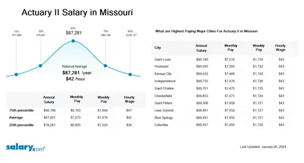 Actuary II Salary in Missouri