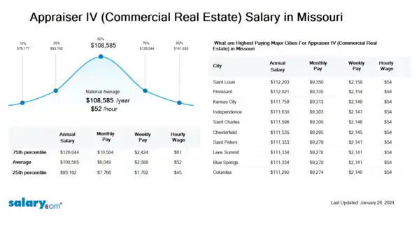 Appraiser IV (Commercial Real Estate) Salary in Missouri