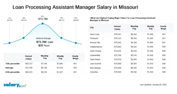 Loan Processing Assistant Manager Salary in Missouri