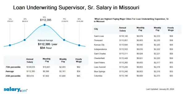 Loan Underwriting Supervisor, Sr. Salary in Missouri