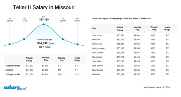 Teller II Salary in Missouri