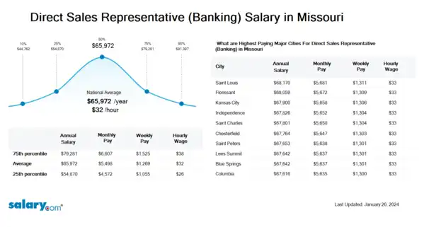 Direct Sales Representative (Banking) Salary in Missouri