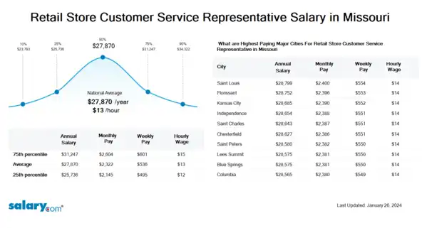 Retail Store Customer Service Representative Salary in Missouri