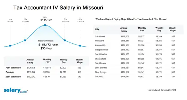 Tax Accountant IV Salary in Missouri