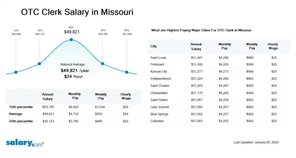 OTC Clerk Salary in Missouri