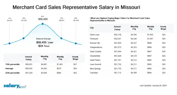 Merchant Card Sales Representative Salary in Missouri