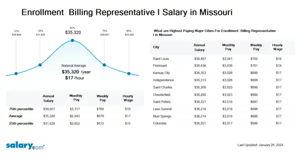 Enrollment & Billing Representative I Salary in Missouri