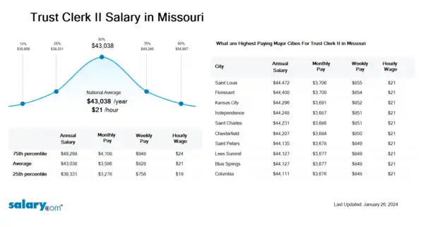Trust Clerk II Salary in Missouri