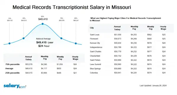 Medical Records Transcriptionist Salary in Missouri