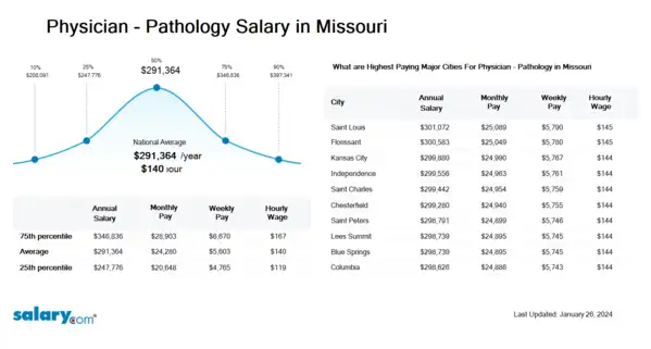 Physician - Pathology Salary in Missouri