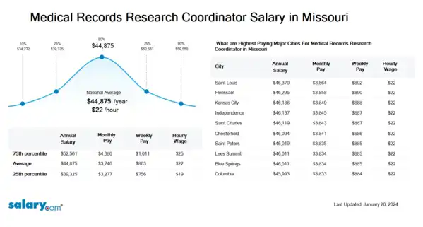 Medical Records Research Coordinator Salary in Missouri