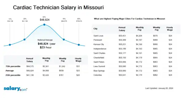 Cardiac Technician Salary in Missouri