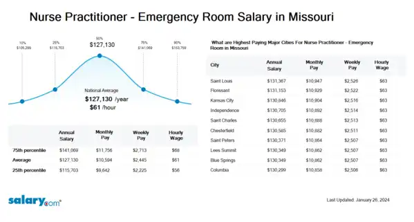 Nurse Practitioner - Emergency Room Salary in Missouri