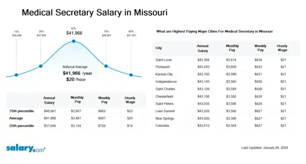Medical Secretary Salary in Missouri