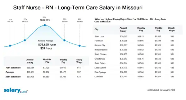 Staff Nurse - RN - Long-Term Care Salary in Missouri