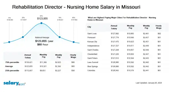 Rehabilitation Director - Nursing Home Salary in Missouri