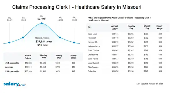 Claims Processing Clerk I - Healthcare Salary in Missouri