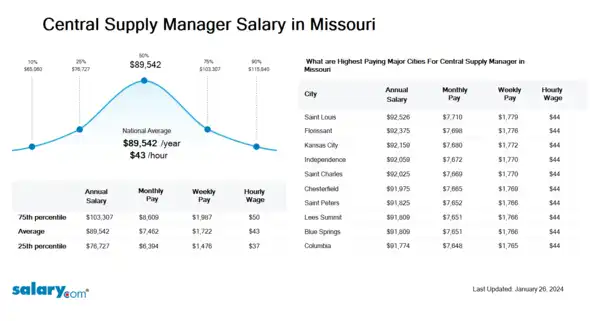 Central Supply Manager Salary in Missouri
