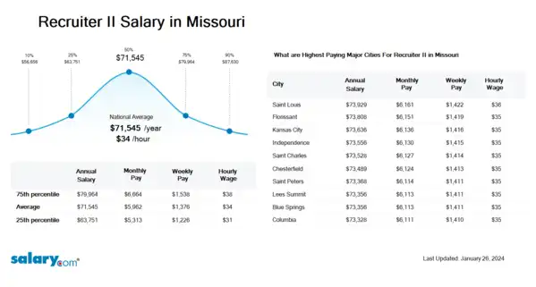 Recruiter II Salary in Missouri