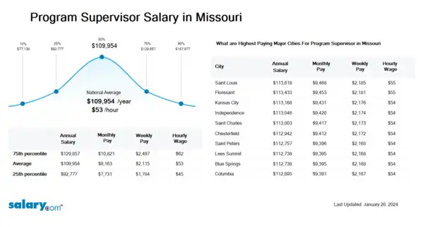 Program Supervisor Salary in Missouri
