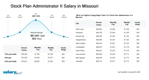 Stock Plan Administrator II Salary in Missouri