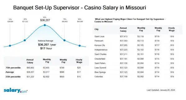 Banquet Set-Up Supervisor - Casino Salary in Missouri
