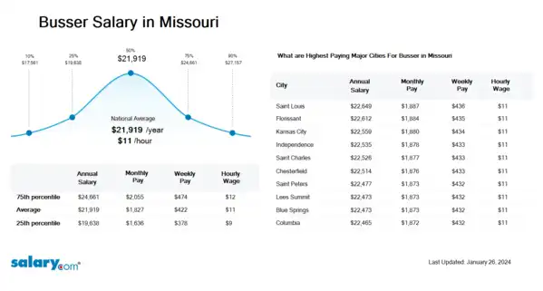 Busser Salary in Missouri