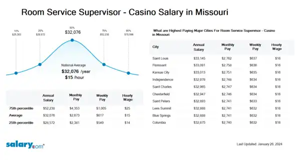 Room Service Supervisor - Casino Salary in Missouri