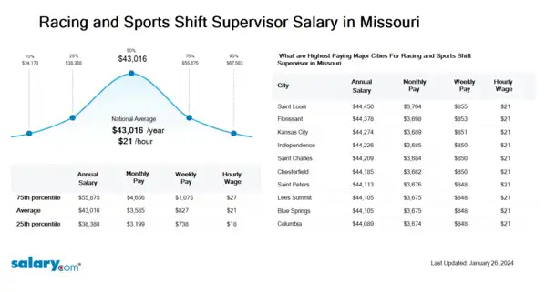 Racing and Sports Shift Supervisor Salary in Missouri