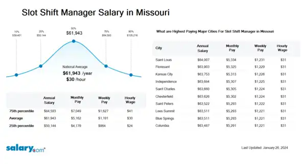 Slot Shift Manager Salary in Missouri