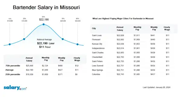 Bartender Salary in Missouri
