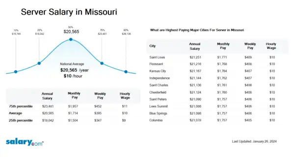 Server Salary in Missouri