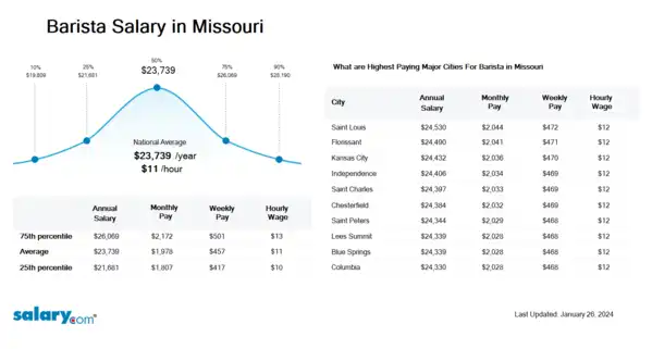 Barista Salary in Missouri