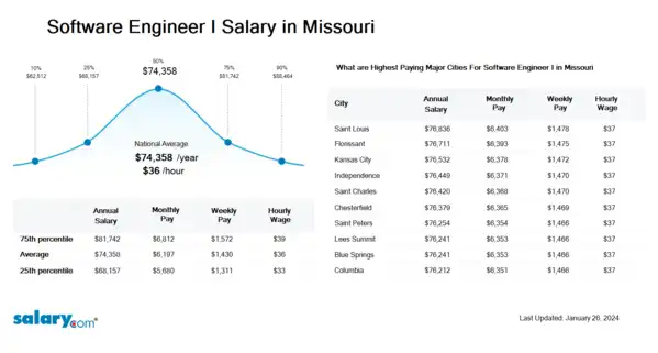 Software Engineer I Salary in Missouri