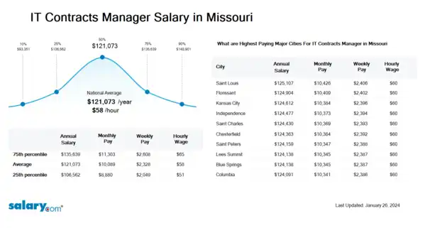 IT Contracts Manager Salary in Missouri