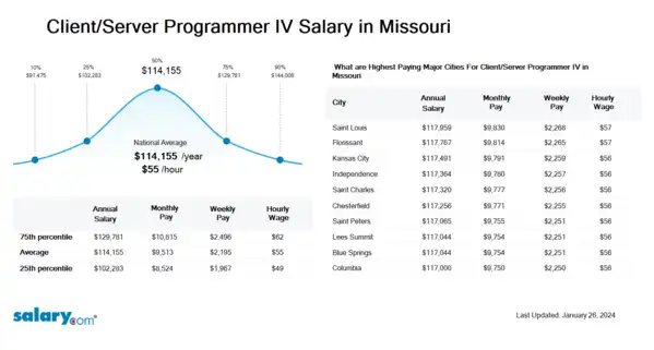 Client/Server Programmer IV Salary in Missouri