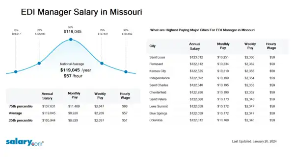 EDI Manager Salary in Missouri