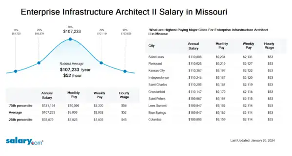 Enterprise Infrastructure Architect II Salary in Missouri