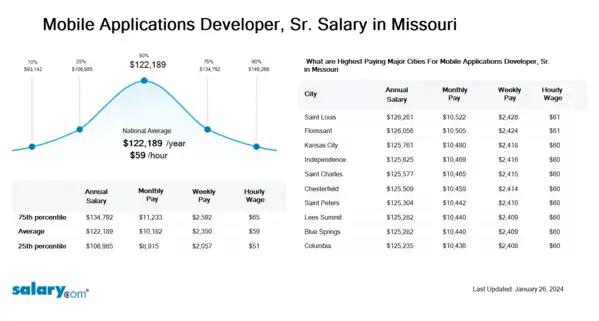 Mobile Applications Developer, Sr. Salary in Missouri