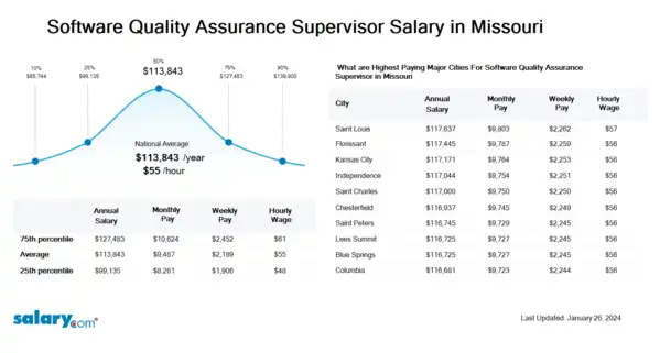 Software Quality Assurance Supervisor Salary in Missouri