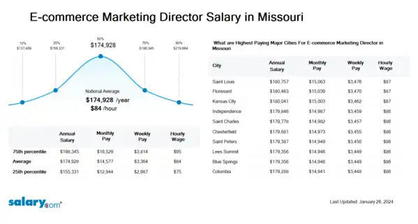 E-commerce Marketing Director Salary in Missouri