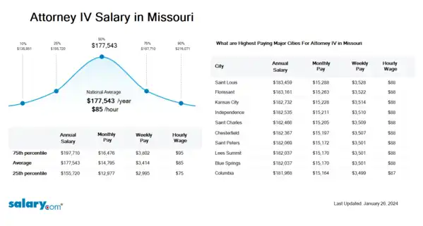 Attorney IV Salary in Missouri