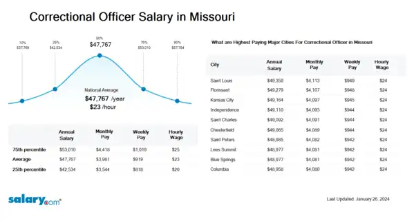 Correctional Officer Salary in Missouri