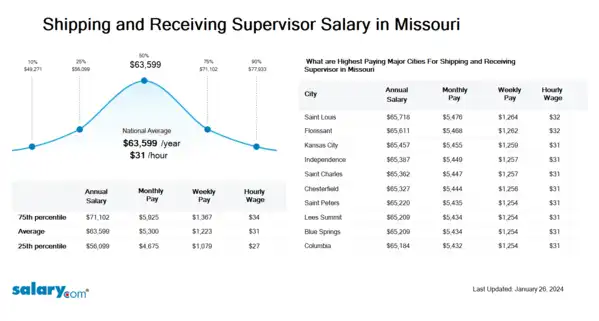 Shipping and Receiving Supervisor Salary in Missouri