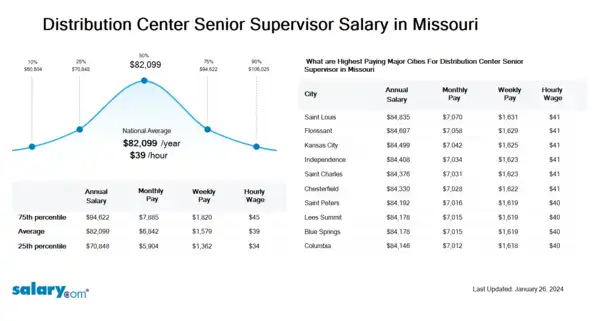 Distribution Center Senior Supervisor Salary in Missouri